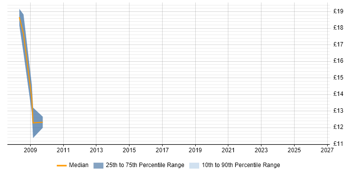 Contractor hourly rate distribution trend for Classic ASP Developer job vacancies in the West Midlands