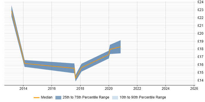 Contractor hourly rate distribution trend for jobs in the West Midlands citing Cloud Computing