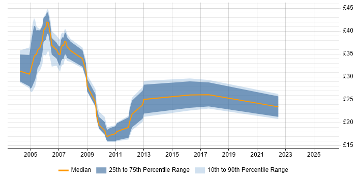 Contractor hourly rate distribution trend for jobs in the West Midlands citing Clustering