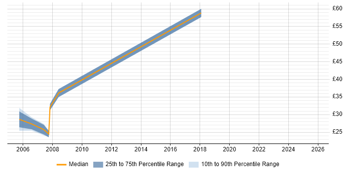 Contractor hourly rate distribution trend for jobs in the West Midlands citing COBIT