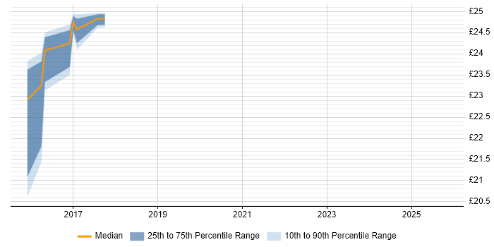 Contractor hourly rate distribution trend for COBOL Developer job vacancies in the West Midlands