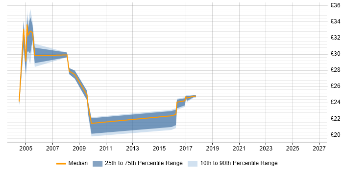Contractor hourly rate distribution trend for jobs in the West Midlands citing COBOL