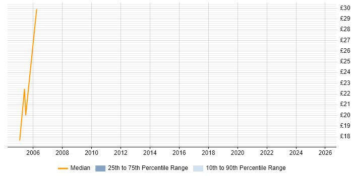 Contractor hourly rate distribution trend for jobs in the West Midlands citing CODA