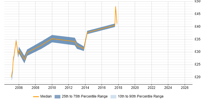 Contractor hourly rate distribution trend for jobs in the West Midlands citing Cognos