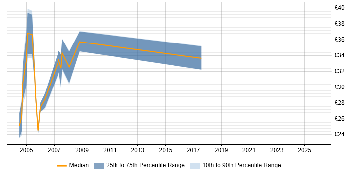 Contractor hourly rate distribution trend for jobs in the West Midlands citing COM