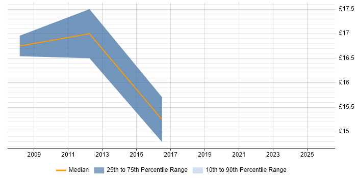 Contractor hourly rate distribution trend for Commercial Analyst job vacancies in the West Midlands