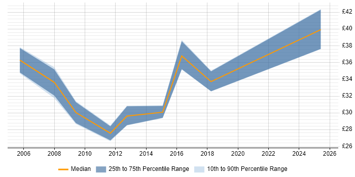 Contractor hourly rate distribution trend for jobs in the West Midlands citing Commercial Awareness Contractor hourly rate distribution trend for jobs in the West Midlands citing Commercial Awareness
