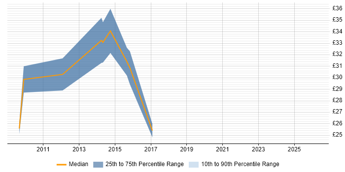 Contractor hourly rate distribution trend for jobs in the West Midlands citing Component Testing