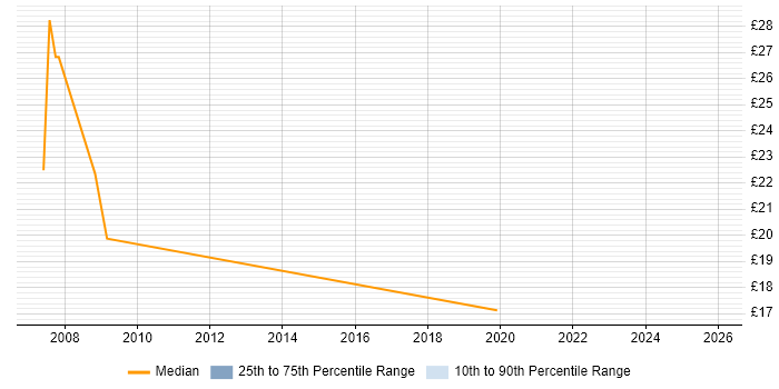 Contractor hourly rate distribution trend for Computer Engineer job vacancies in the West Midlands