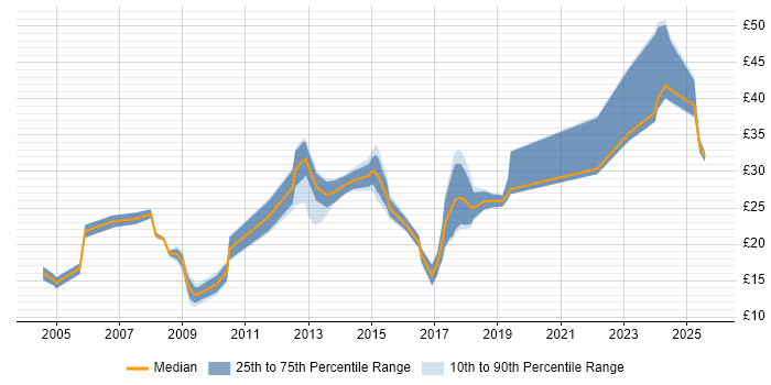 Contractor hourly rate distribution trend for jobs in the West Midlands citing Computer Science