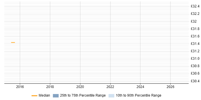 Contractor hourly rate distribution trend for jobs in the West Midlands citing Concur