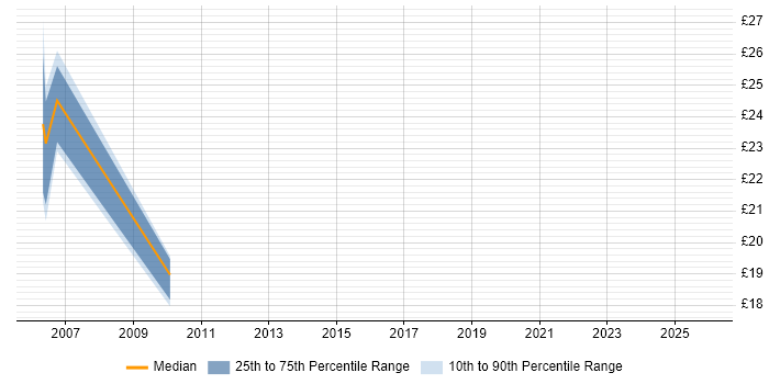 Contractor hourly rate distribution trend for Configuration Analyst job vacancies in the West Midlands