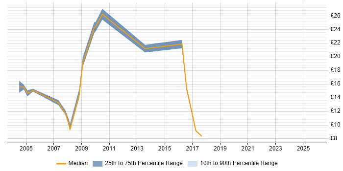 Contractor hourly rate distribution trend for Configuration Engineer job vacancies in the West Midlands