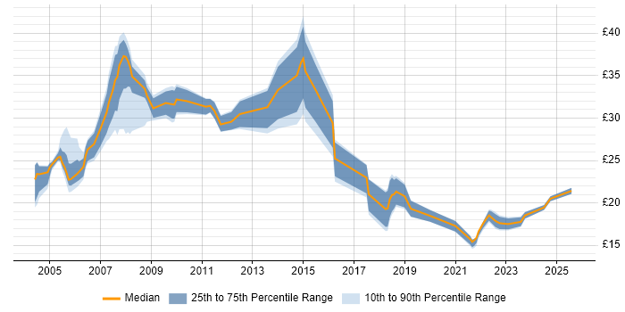 Contractor hourly rate distribution trend for jobs in the West Midlands citing Configuration Management Contractor hourly rate distribution trend for jobs in the West Midlands citing Configuration Management