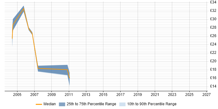 Contractor hourly rate distribution trend for Configuration Manager job vacancies in the West Midlands