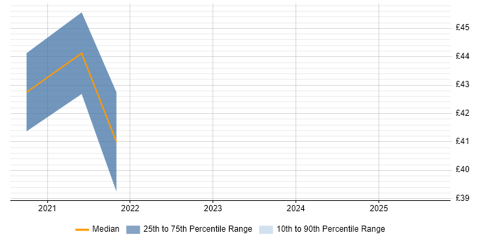 Contractor hourly rate distribution trend for jobs in the West Midlands citing Confluence