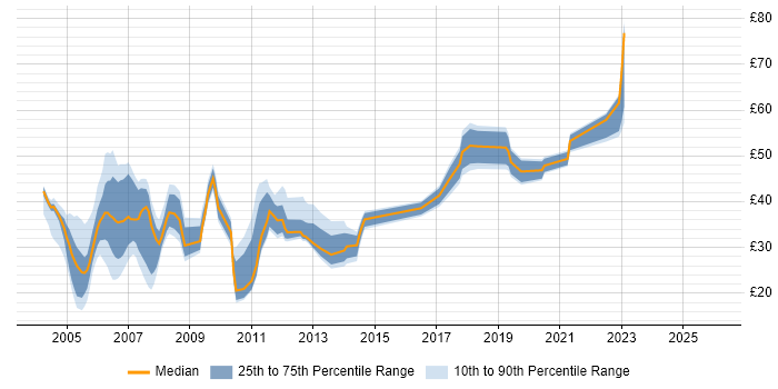 Contractor hourly rate distribution trend for Consultant job vacancies in the West Midlands