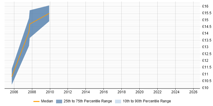 Contractor hourly rate distribution trend for Content Manager job vacancies in the West Midlands