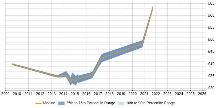 Contractor hourly rate distribution trend for jobs in the West Midlands citing Continuous Integration