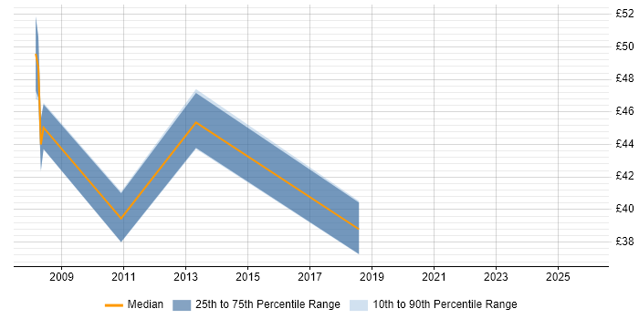 Contractor hourly rate distribution trend for jobs in the West Midlands citing Contract Negotiation
