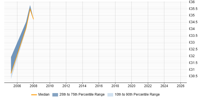 Contractor hourly rate distribution trend for jobs in the West Midlands citing Control-M