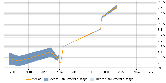 Contractor hourly rate distribution trend for 1st Line Support Engineer job vacancies in Coventry Contractor hourly rate distribution trend for 1st Line Support Engineer job vacancies in Coventry