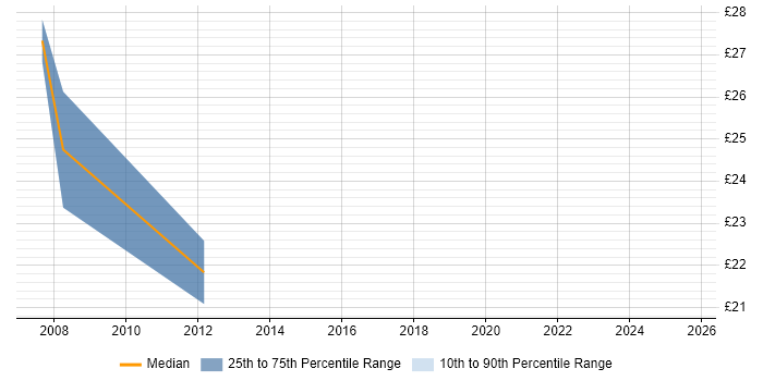 Contractor hourly rate distribution trend for jobs in Coventry citing Accessibility