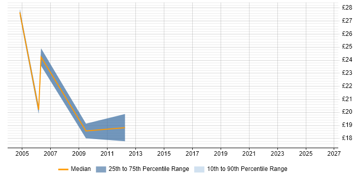 Contractor hourly rate distribution trend for Active Directory Engineer job vacancies in Coventry