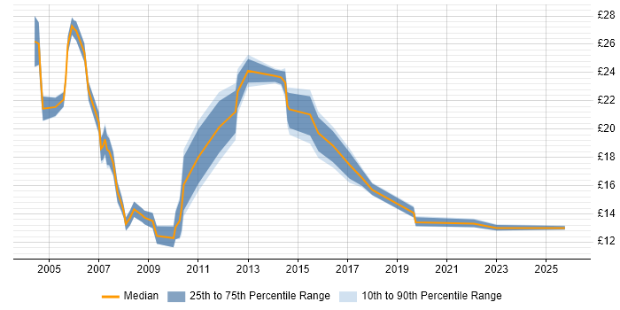 Contractor hourly rate distribution trend for Administrator job vacancies in Coventry