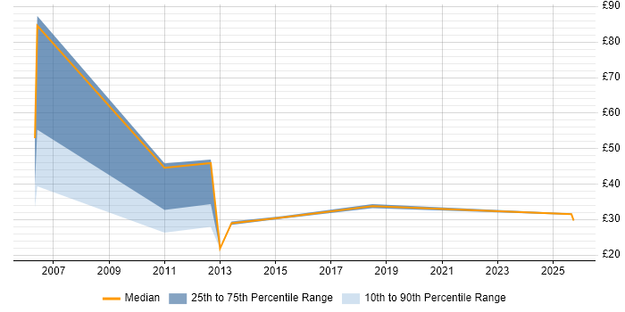 Contractor hourly rate distribution trend for jobs in Coventry citing Aerospace
