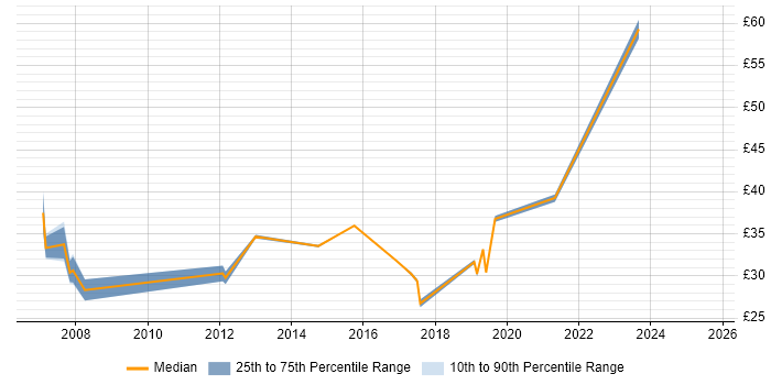 Contractor hourly rate distribution trend for jobs in Coventry citing Agile