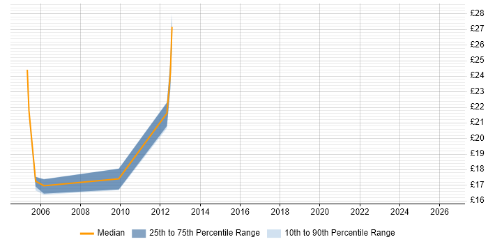 Contractor hourly rate distribution trend for jobs in Coventry citing AIX