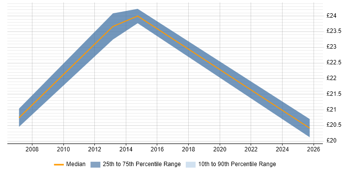 Contractor hourly rate distribution trend for jobs in Coventry citing Analytical Thinking