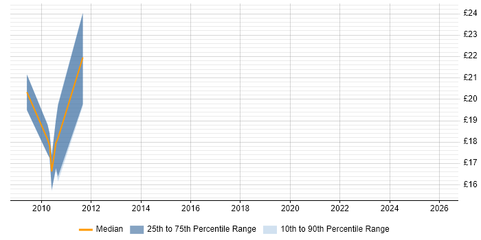Contractor hourly rate distribution trend for jobs in Coventry citing Application Packaging