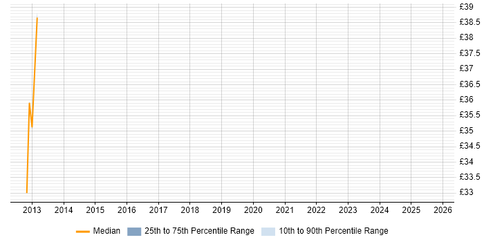 Contractor hourly rate distribution trend for Applications Project Manager job vacancies in Coventry