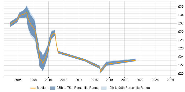 Contractor hourly rate distribution trend for jobs in Coventry citing ASP.NET