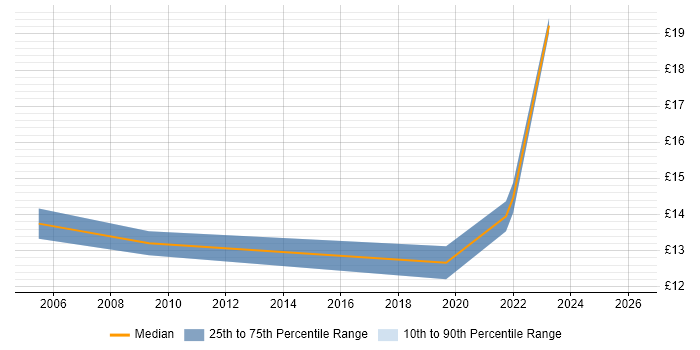 Contractor hourly rate distribution trend for jobs in Coventry citing Asset Management