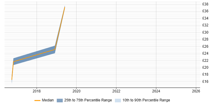 Contractor hourly rate distribution trend for jobs in Coventry citing Azure