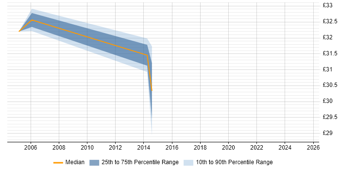 Contractor hourly rate distribution trend for jobs in Coventry citing Budget Management