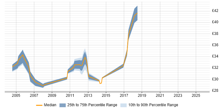 Contractor hourly rate distribution trend for jobs in Coventry citing Business Analysis