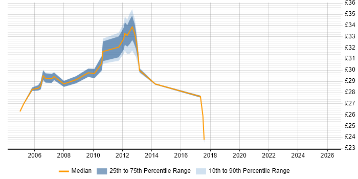 Contractor hourly rate distribution trend for Business Analyst job vacancies in Coventry