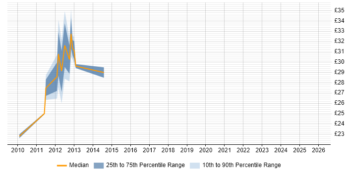 Contractor hourly rate distribution trend for jobs in Coventry citing Business Case