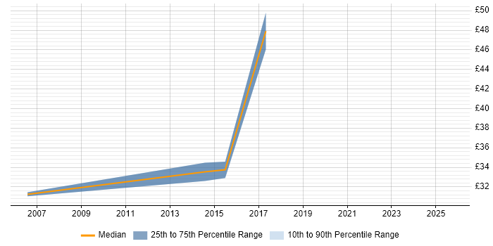 Contractor hourly rate distribution trend for Business Manager job vacancies in Coventry