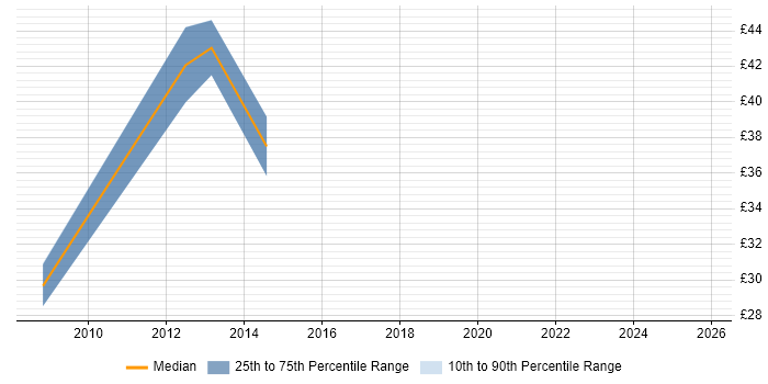 Contractor hourly rate distribution trend for jobs in Coventry citing Business Strategy