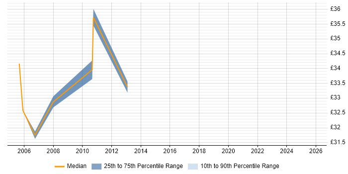 Contractor hourly rate distribution trend for Business Systems Analyst job vacancies in Coventry