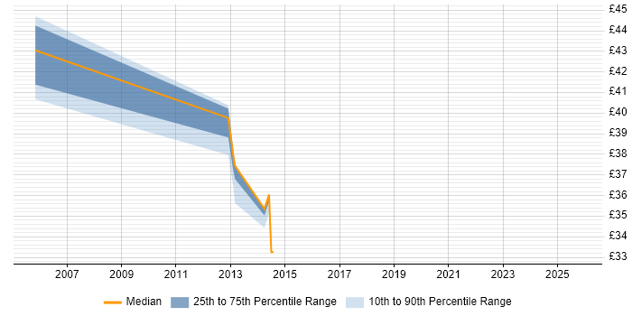 Contractor hourly rate distribution trend for jobs in Coventry citing Business Transformation