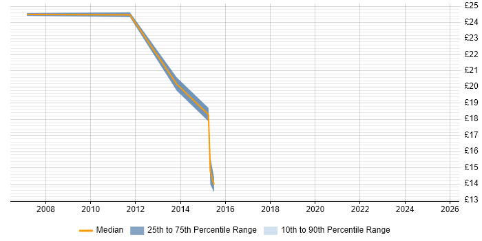 Contractor hourly rate distribution trend for jobs in Coventry citing BusinessObjects