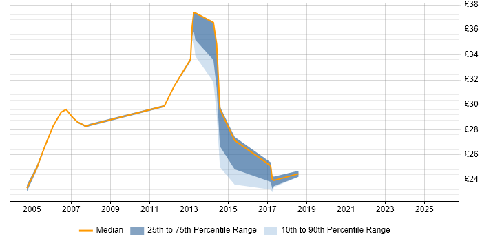 Contractor hourly rate distribution trend for jobs in Coventry citing CAD