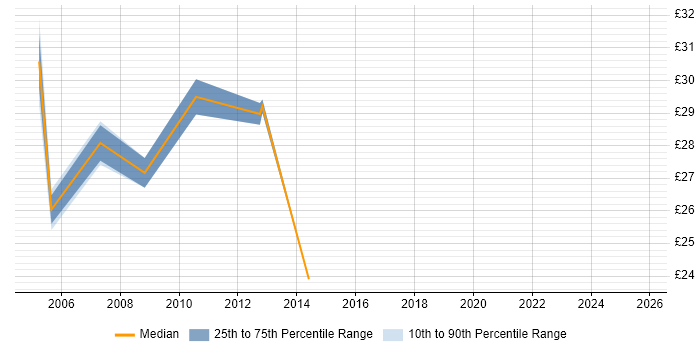 Contractor hourly rate distribution trend for jobs in Coventry citing CAE Contractor hourly rate distribution trend for jobs in Coventry citing CAE