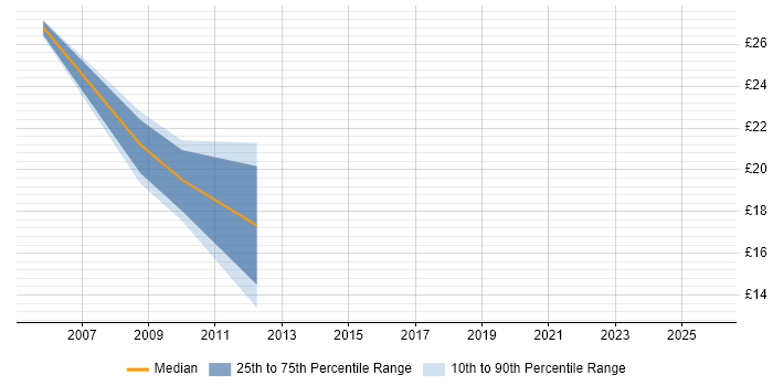 Contractor hourly rate distribution trend for jobs in Coventry citing CCNP